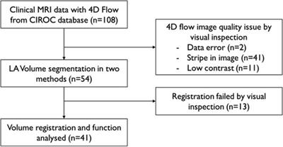 Left atrium 4D-flow segmentation with high-resolution contrast-enhanced magnetic resonance angiography